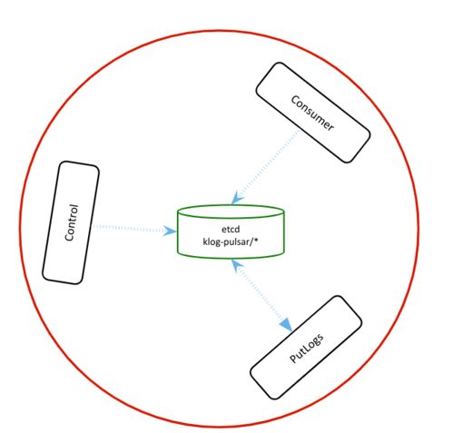 金山云選用Pulsar構建高吞吐日志服務，從容應對TB級數據處理挑戰