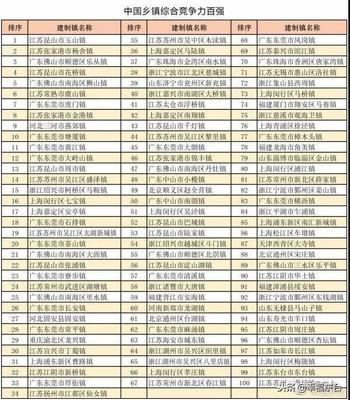 山東僅4個(gè)，壽光這個(gè)鎮(zhèn)入選“中國鄉(xiāng)鎮(zhèn)綜合競爭力百強(qiáng)榜” 鄉(xiāng)鎮(zhèn)經(jīng)濟(jì)管理服務(wù)升級(jí)引領(lǐng)全國